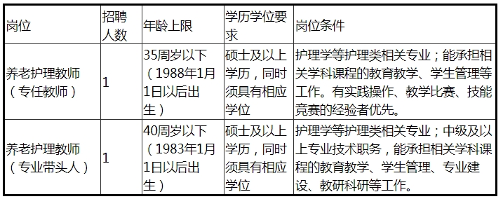 上海市医药学校2023年招聘养老护理教师2名