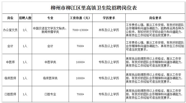 柳州市柳江区里高镇卫生院2023年10月招聘工作人员6名