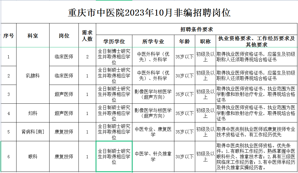 重庆市中医院2023年10月非编招聘工作人员7人
