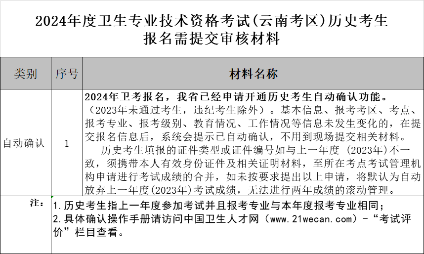 2024年药学职称报名需提交的审核材料（云南考区）