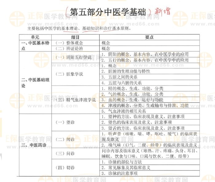 临床执业医师考试大纲变动1