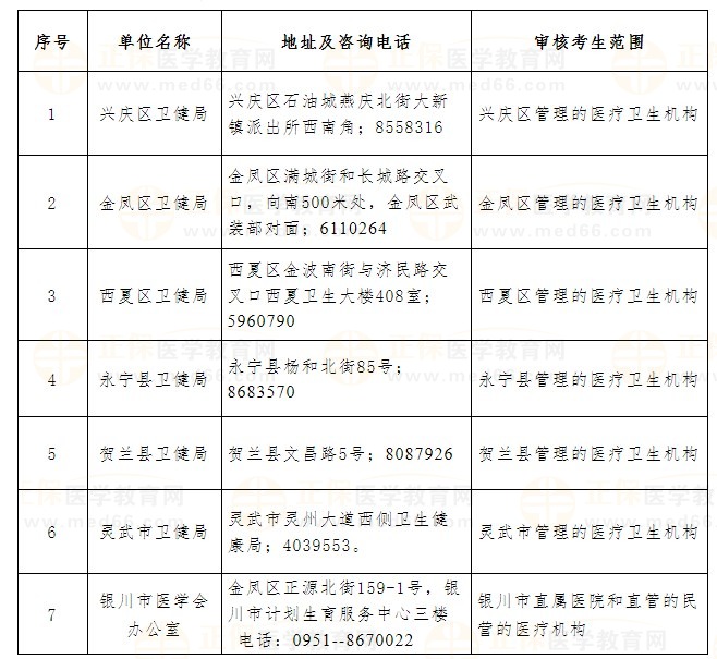 宁夏银川2024临床助理医师实践技能缴费入口3月14日开通！
