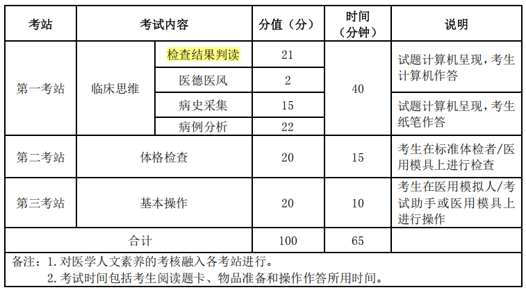 2025临床医师实践技能考试内容 2025临床医师实践技能考试内容