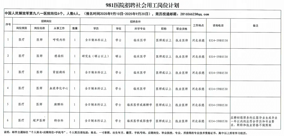 2025年第981医院第三季度（二批次）社会用工招聘6人公告