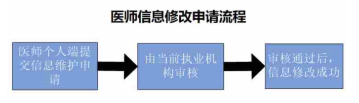 医师的个人信息能修改吗？如何修改？【民科微服务】