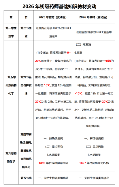 2026年初级药师《基础知识》教材变动详解！