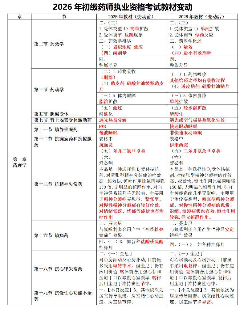 2026年初级药师《专业知识》教材变动详解！