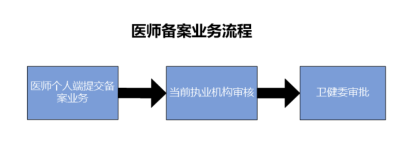 医师备案 医师备案