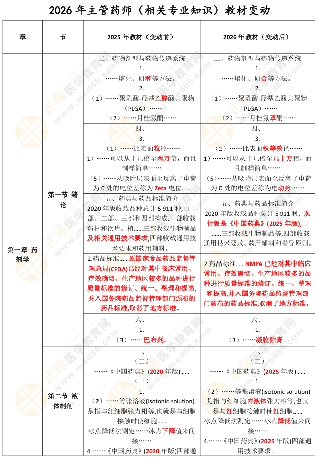 2026年主管药师《专业实践能力》教材变动详解！