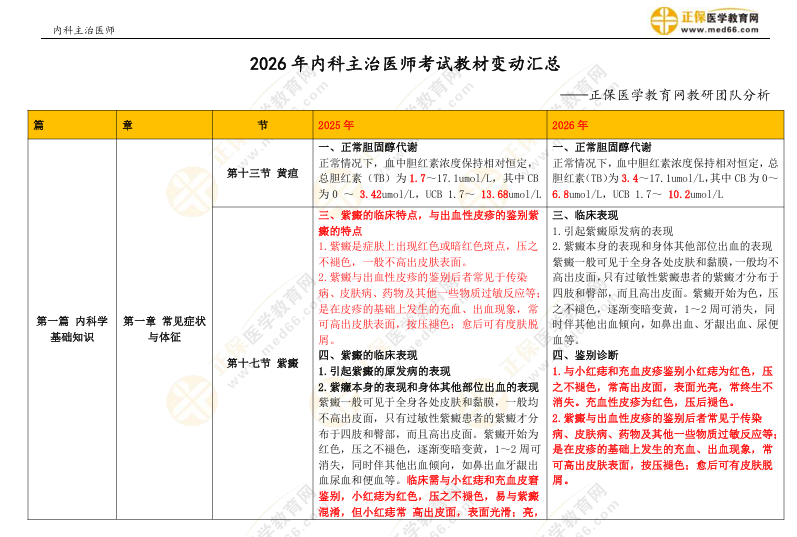 2026年内科主治医师考试教材变动