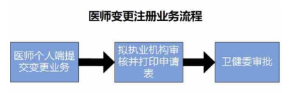 【民科微服务】上执业医师变更为规培医师如何申请？