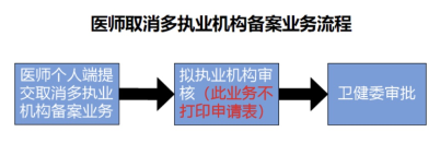 【民科微服务】使用指导：医师取消多执业机构备案如何申请？