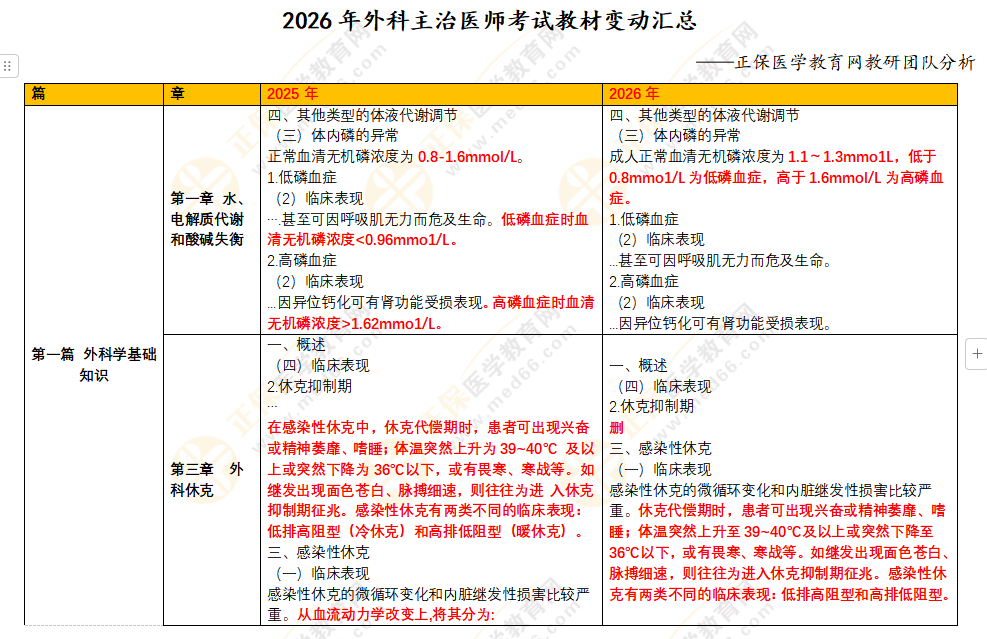 2026年外科主治医师考试教材变动