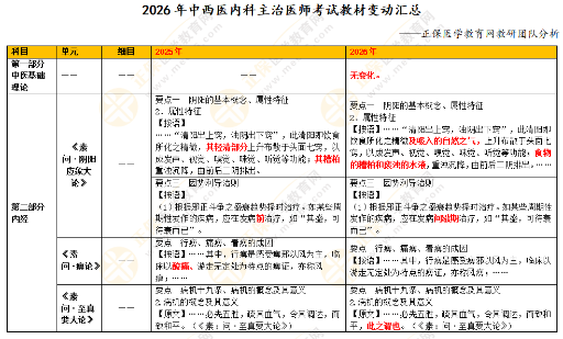 2026年中西医内科主治医师考试教材变动