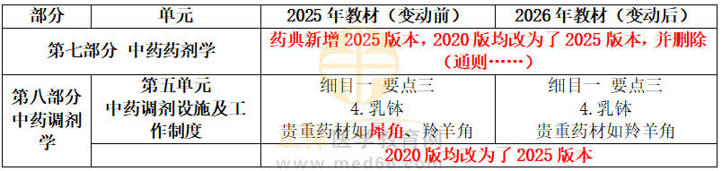 2026年初级中药士《专业实践能力》教材变动详解！