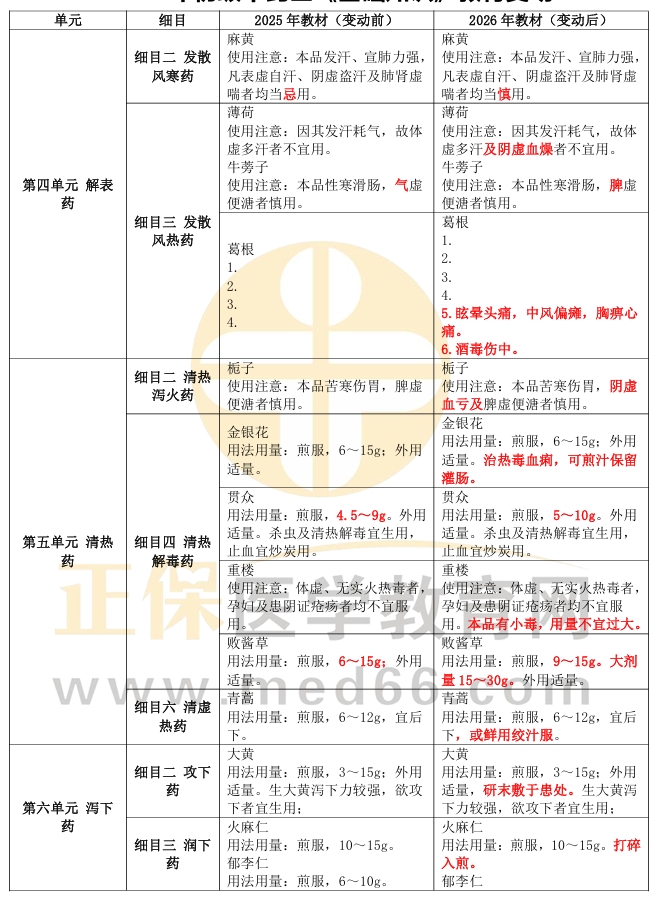 2026年初级中药士《基础知识》教材变动情况