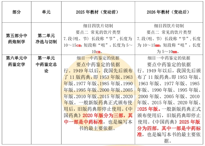 2026年初级中药士《专业知识》教材变动情况！