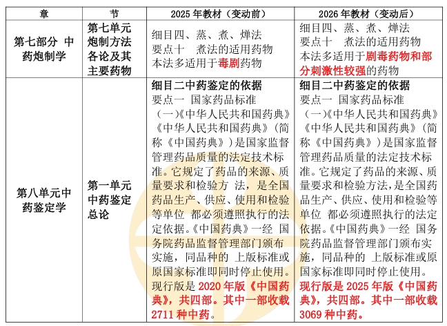 2026年主管中药师《专业知识》教材变动情况！