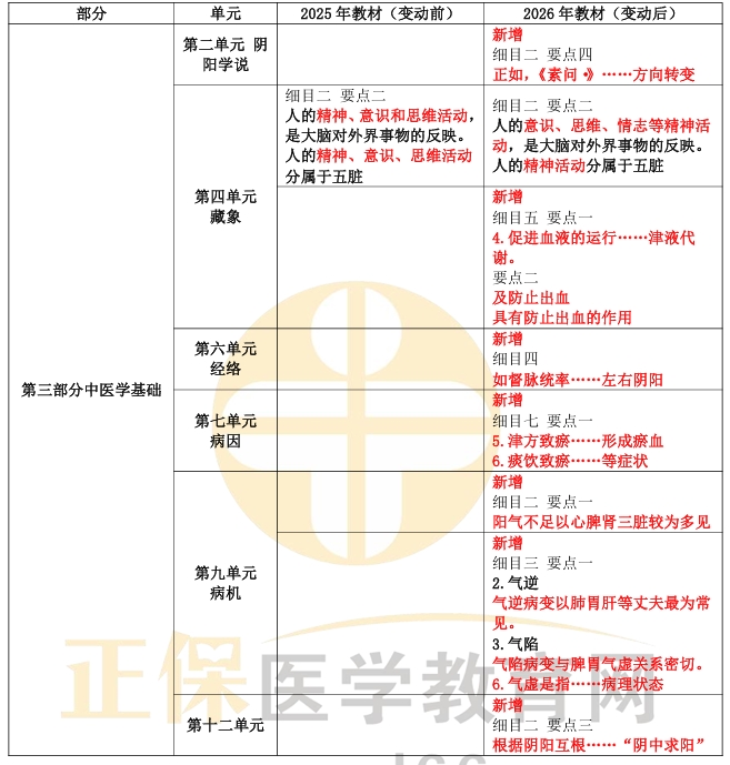 2026年初级中药师《相关专业知识》考试教材变动详情！