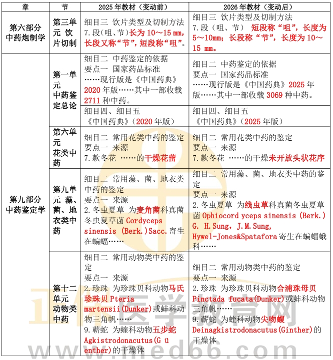 2026年初级中药师《专业知识》考试教材变动详情！