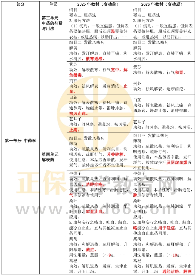 2026年初级中药师《基础知识》考试教材变动详情！