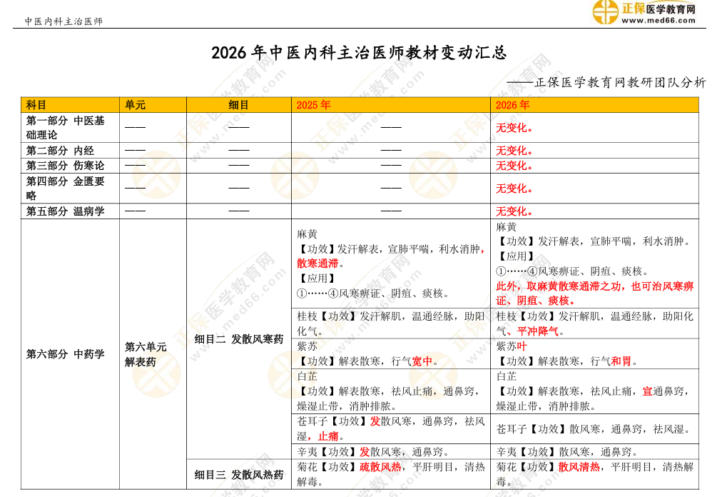 中医内科主治 中医内科主治