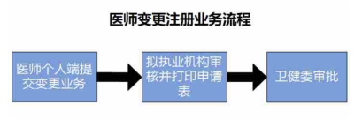 【民科微服务】医师规培结束后申请变更的具体操作流程