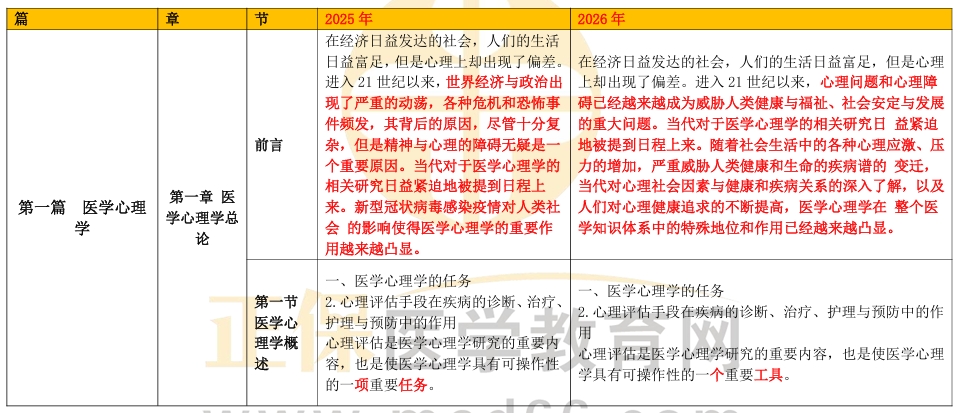 【完整版】2026年公卫医师《医学人文概要》教材变动10%