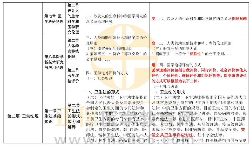 卫生法规1 卫生法规1