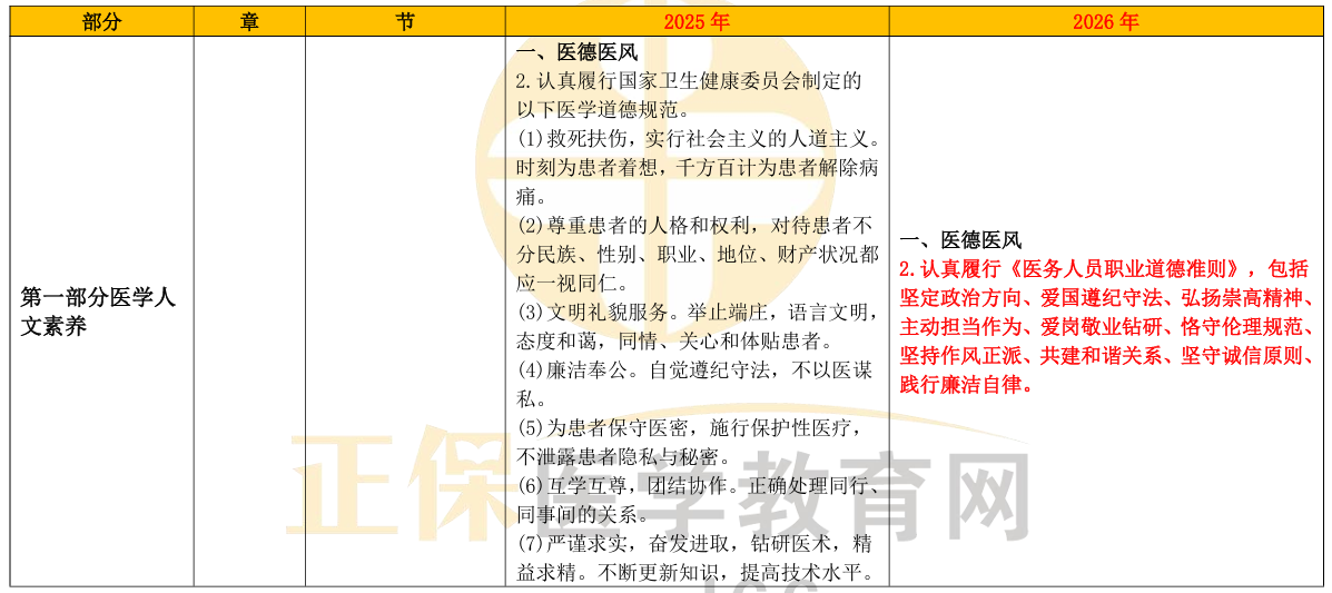 【完整版】2026年临床助理医师《实践技能》教材变动30%