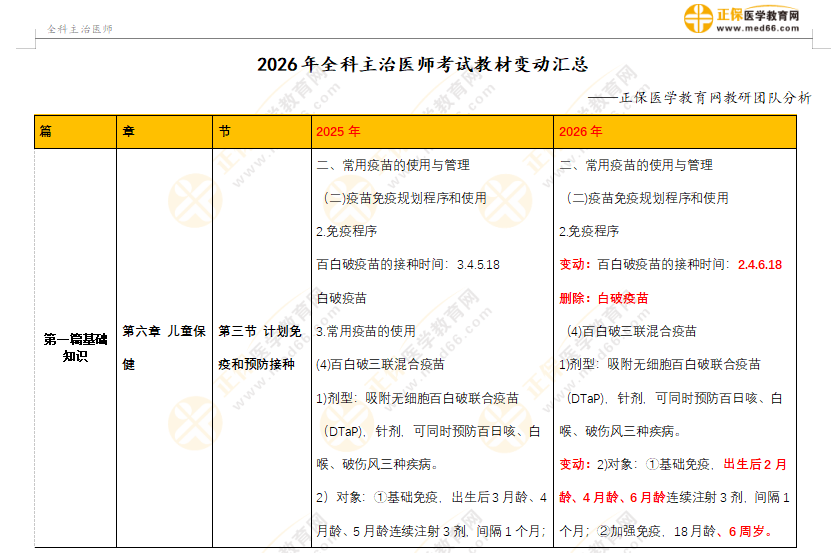 2026年全科主治医师考试教材变动
