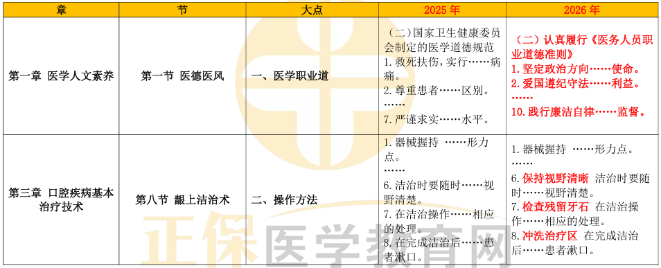 【完整版】2026年口腔执业医师《实践技能》教材变动细则