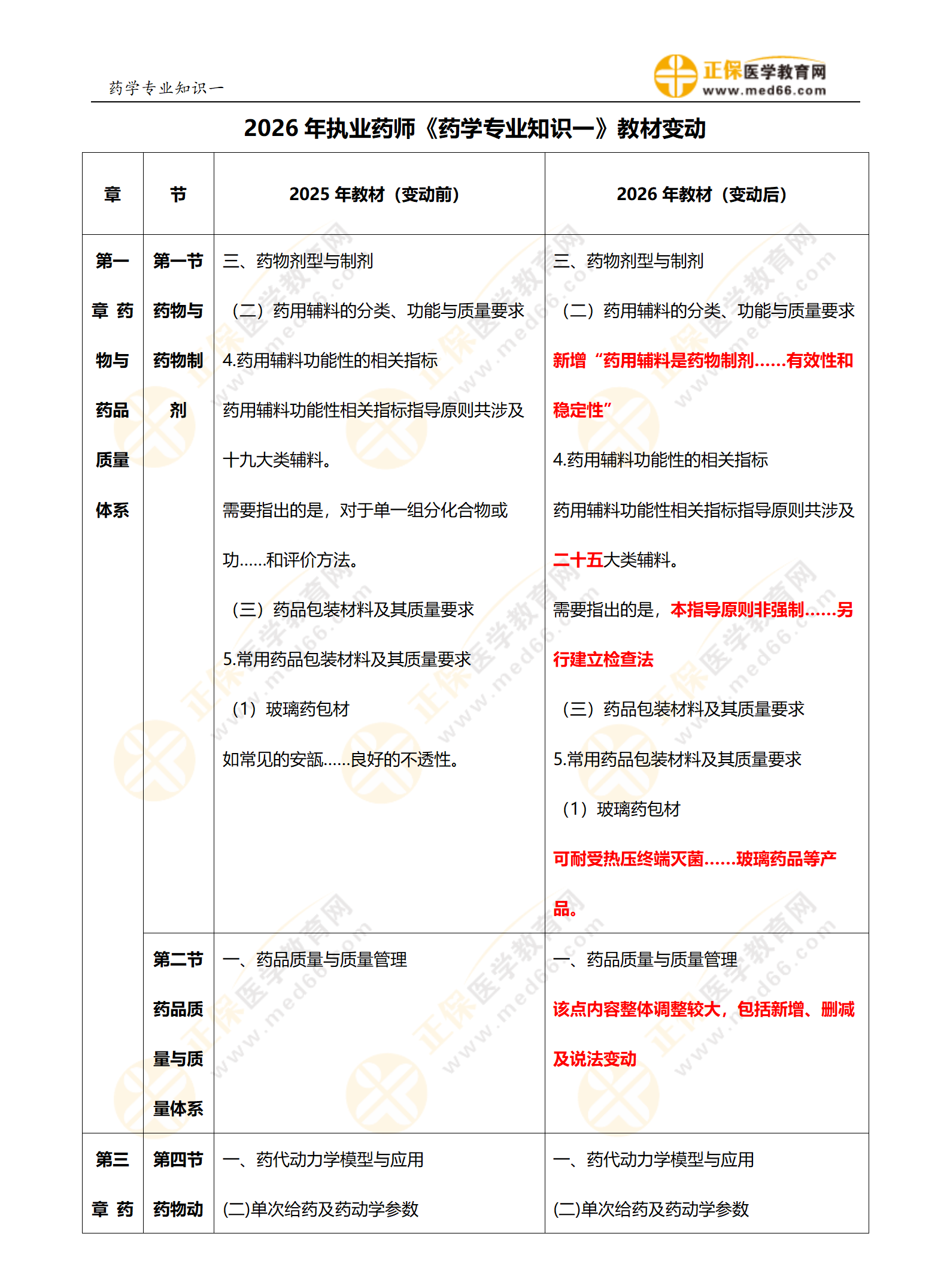 2026年执业药师《药学专业知识一》变动汇总(全)_01 2026年执业药师《药学专业知识一》变动汇总(全)_01