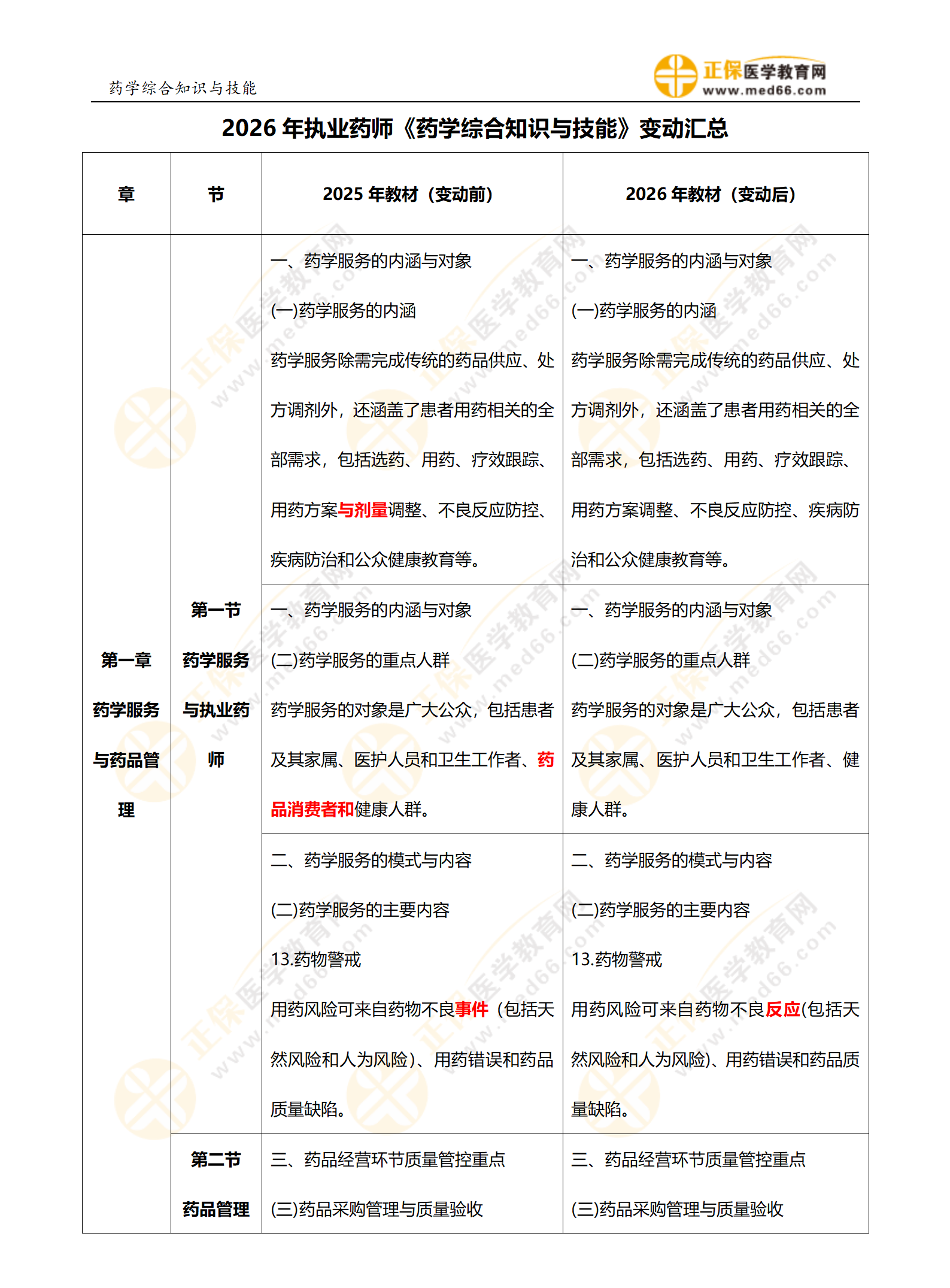 2026年执业药师《药学综合知识与技能》变动汇总(全)_01 2026年执业药师《药学综合知识与技能》变动汇总(全)_01