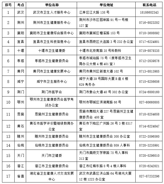 湖北省2026年度全科主治医师考试报名资格审核结果已发布