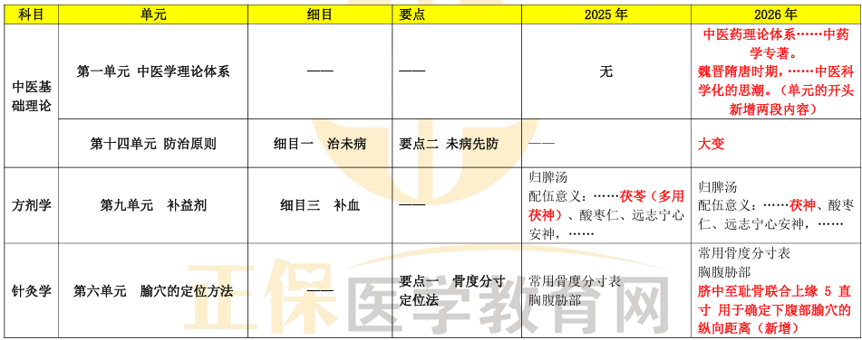 【细则】2026年中西医助理医师《综合笔试》教材变动完整版