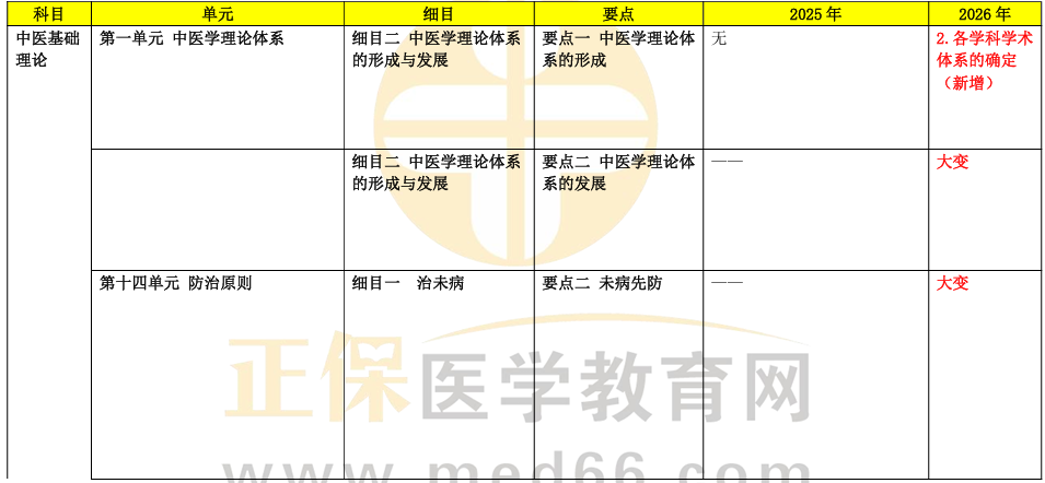 【详细版】2026年口腔执业医师《综合笔试》教材变动10%！