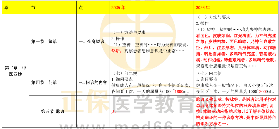 【完整版】2026年中医执业医师《实践技能》教材变动细则