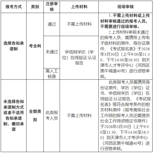 天津市2026年社会工作者职业资格考试报名重点事宜