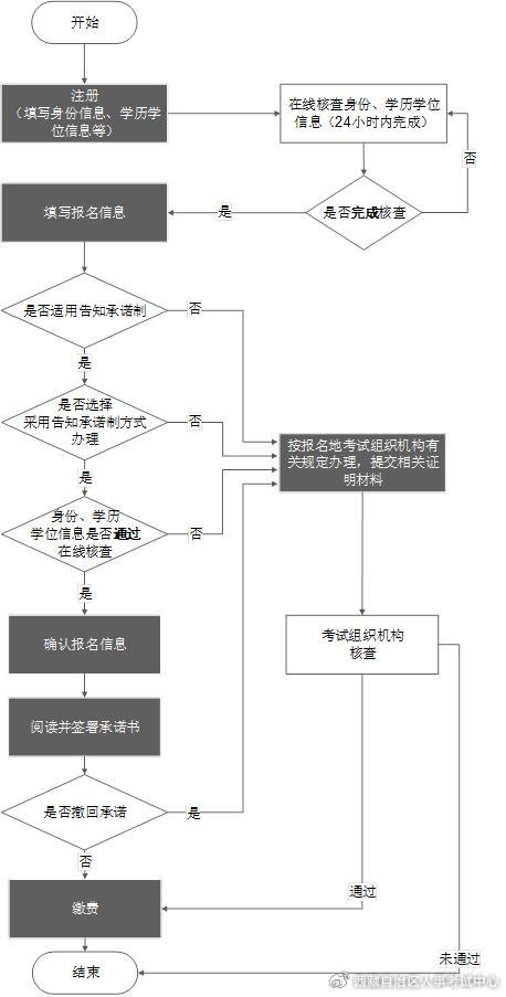 2026年社会工作者考试西藏考区报名工作的通知