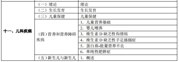 2024临床执业医师考试大纲-儿科疾病1