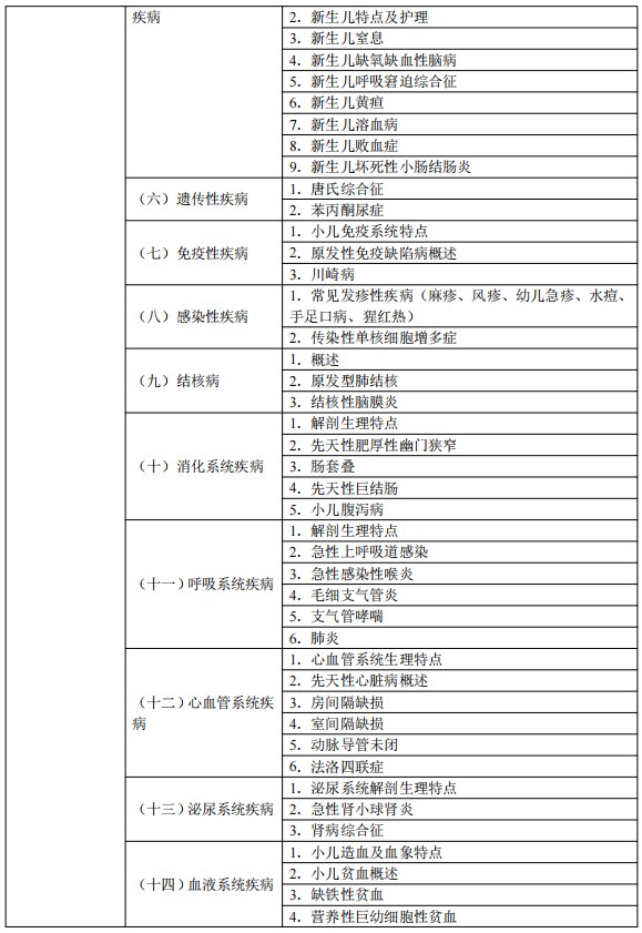 2024临床执业医师考试大纲-儿科疾病2