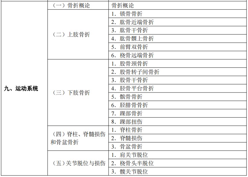 2024临床执业医师考试大纲-运动系统1