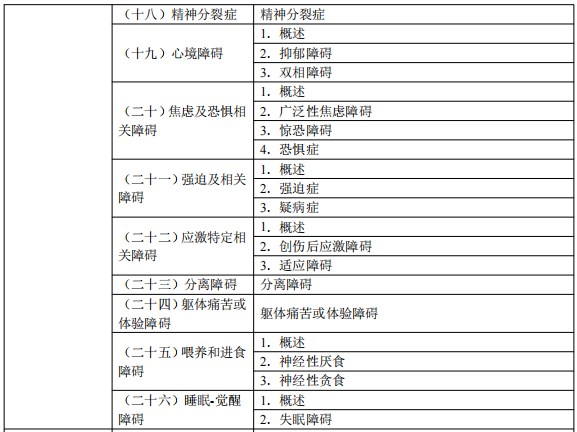 2024临床执业医师考试大纲-精神、神经系统2