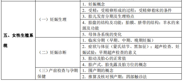 2024临床执业医师考试大纲-女性生殖系统1