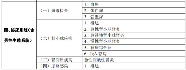 2024临床医师考试大纲-泌尿系统1