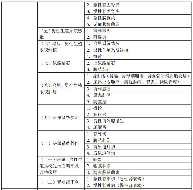 2024临床医师考试大纲-泌尿系统2