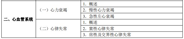 2024临床执业医师考试大纲-心血管系统1