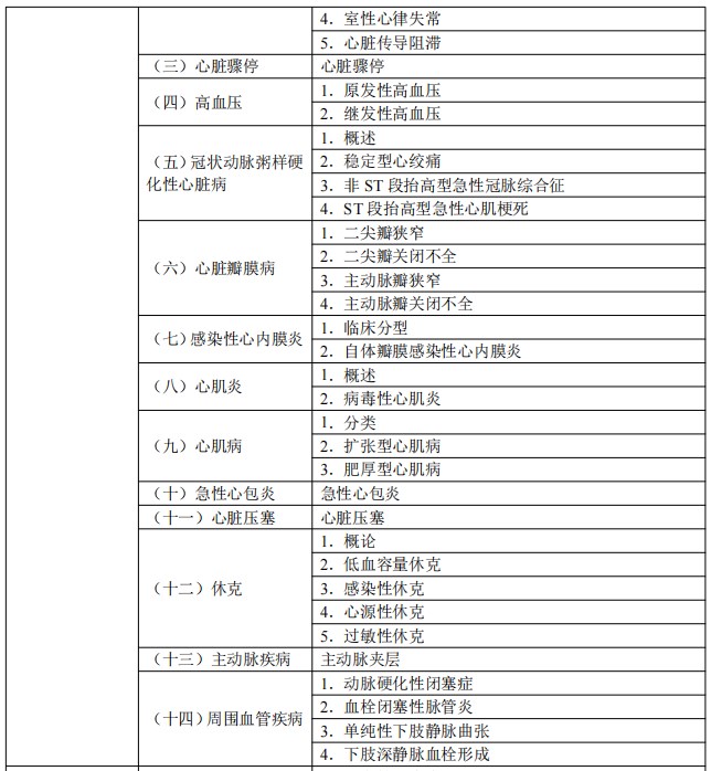 2024临床执业医师考试大纲-心血管系统2