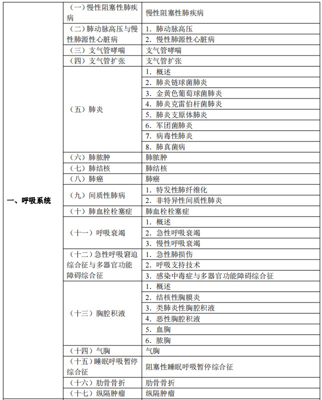 2024临床执业医师考试大纲-呼吸系统